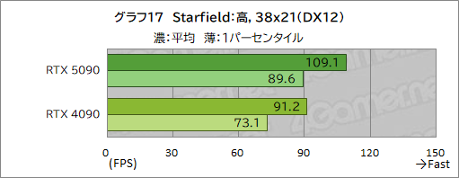  No.027Υͥ / GeForce RTX 50꡼κǾGPUGeForce RTX 5090ץӥ塼ǽʸʤ˹⤤Ϥ˹⤤