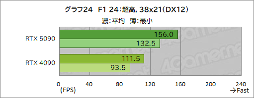  No.034Υͥ / GeForce RTX 50꡼κǾGPUGeForce RTX 5090ץӥ塼ǽʸʤ˹⤤Ϥ˹⤤