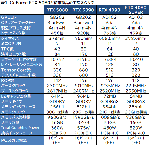  No.019Υͥ / GeForce RTX 50꡼ΥϥGPUGeForce RTX 5080 Founders Editionפϡǽ򸫤Τ