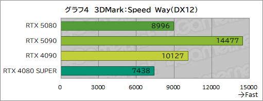  No.025Υͥ / GeForce RTX 50꡼ΥϥGPUGeForce RTX 5080 Founders Editionפϡǽ򸫤Τ