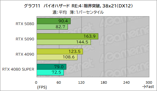  No.032Υͥ / GeForce RTX 50꡼ΥϥGPUGeForce RTX 5080 Founders Editionפϡǽ򸫤Τ