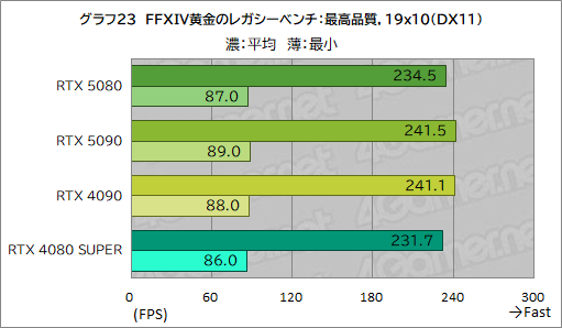  No.044Υͥ / GeForce RTX 50꡼ΥϥGPUGeForce RTX 5080 Founders Editionפϡǽ򸫤Τ