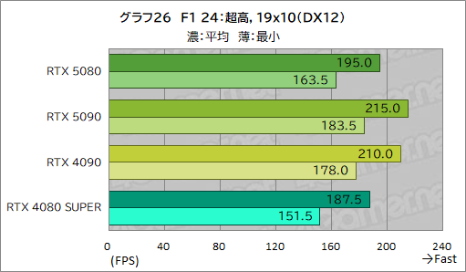  No.047Υͥ / GeForce RTX 50꡼ΥϥGPUGeForce RTX 5080 Founders Editionפϡǽ򸫤Τ