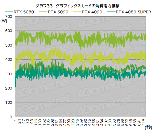  No.054Υͥ / GeForce RTX 50꡼ΥϥGPUGeForce RTX 5080 Founders Editionפϡǽ򸫤Τ