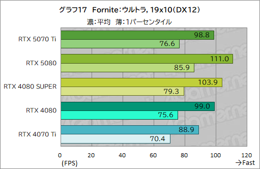  No.040Υͥ / GeForce RTX 50꡼3ơGeForce RTX 5070 Tiץӥ塼ԤΥߥɥϥԾGPUμϤϤˡ