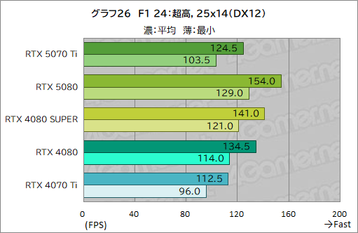  No.049Υͥ / GeForce RTX 50꡼3ơGeForce RTX 5070 Tiץӥ塼ԤΥߥɥϥԾGPUμϤϤˡ