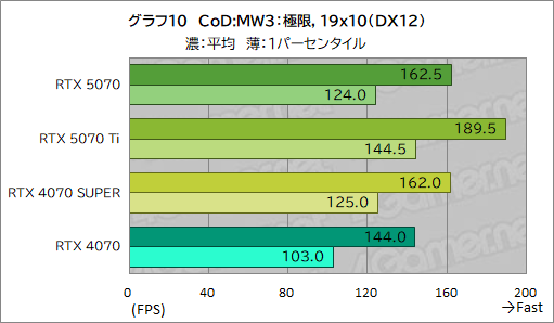  No.030Υͥ / GeForce RTX 50꡼4ơGeForce RTX 5070 Founders Editionץӥ塼夫餷äǽ̤