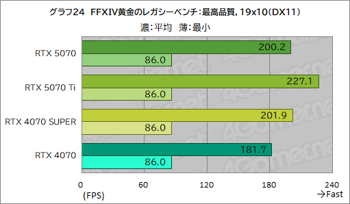  No.044Υͥ / GeForce RTX 50꡼4ơGeForce RTX 5070 Founders Editionץӥ塼夫餷äǽ̤