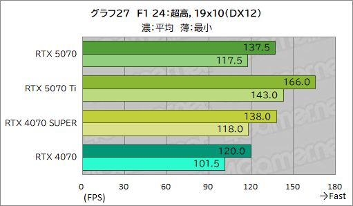  No.047Υͥ / GeForce RTX 50꡼4ơGeForce RTX 5070 Founders Editionץӥ塼夫餷äǽ̤