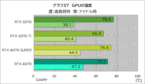  No.057Υͥ / GeForce RTX 50꡼4ơGeForce RTX 5070 Founders Editionץӥ塼夫餷äǽ̤