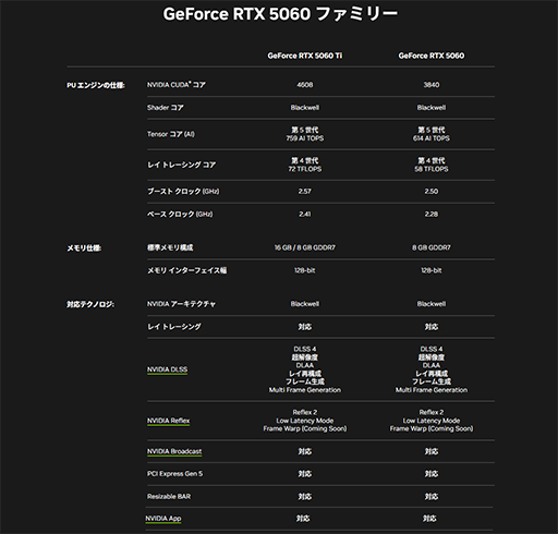 ꡼ No.002Υͥ / ߥɥ륯饹ԾGPUGeForce RTX 5060ܥɤ520ȯ䡣ʤ55800ߤ