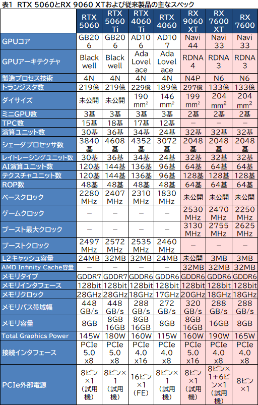 ꡼ No.018Υͥ / GeForce RTX 5060 vs. Radeon RX 9060 XTߥɥ륯饹GPUƱΤμϤŰ