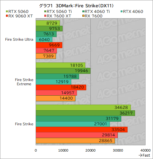 ꡼ No.027Υͥ / GeForce RTX 5060 vs. Radeon RX 9060 XTߥɥ륯饹GPUƱΤμϤŰ