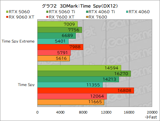 ꡼ No.028Υͥ / GeForce RTX 5060 vs. Radeon RX 9060 XTߥɥ륯饹GPUƱΤμϤŰ