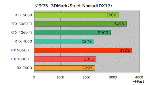 ꡼ No.029Υͥ / GeForce RTX 5060 vs. Radeon RX 9060 XTߥɥ륯饹GPUƱΤμϤŰ