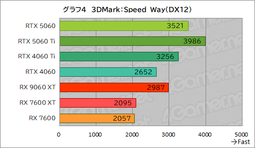 ꡼ No.030Υͥ / GeForce RTX 5060 vs. Radeon RX 9060 XTߥɥ륯饹GPUƱΤμϤŰ