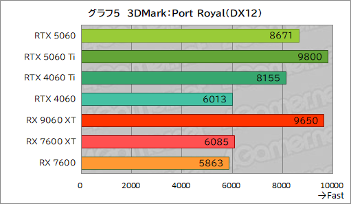 ꡼ No.031Υͥ / GeForce RTX 5060 vs. Radeon RX 9060 XTߥɥ륯饹GPUƱΤμϤŰ