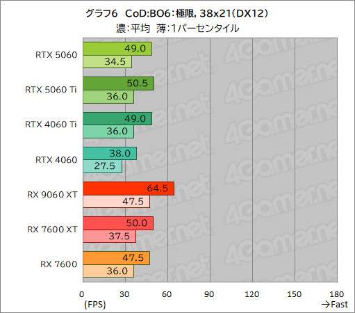 ꡼ No.032Υͥ / GeForce RTX 5060 vs. Radeon RX 9060 XTߥɥ륯饹GPUƱΤμϤŰ