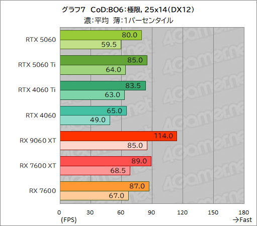 ꡼ No.033Υͥ / GeForce RTX 5060 vs. Radeon RX 9060 XTߥɥ륯饹GPUƱΤμϤŰ