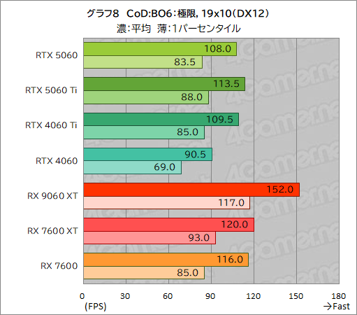 ꡼ No.034Υͥ / GeForce RTX 5060 vs. Radeon RX 9060 XTߥɥ륯饹GPUƱΤμϤŰ