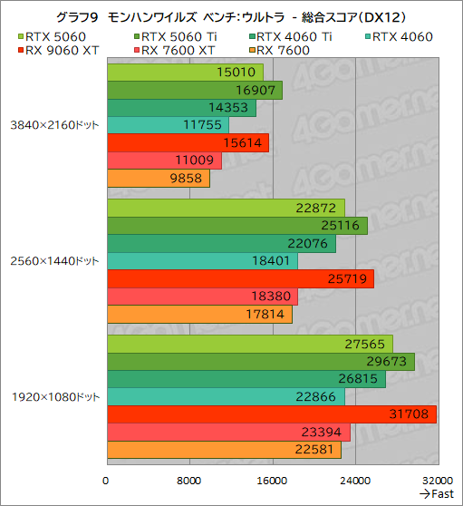 ꡼ No.035Υͥ / GeForce RTX 5060 vs. Radeon RX 9060 XTߥɥ륯饹GPUƱΤμϤŰ