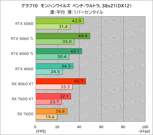 ꡼ No.036Υͥ / GeForce RTX 5060 vs. Radeon RX 9060 XTߥɥ륯饹GPUƱΤμϤŰ