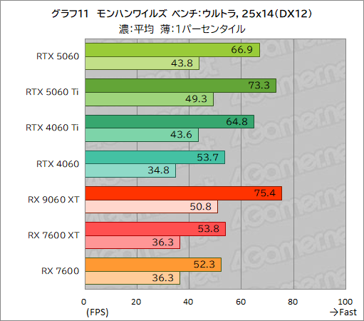 ꡼ No.037Υͥ / GeForce RTX 5060 vs. Radeon RX 9060 XTߥɥ륯饹GPUƱΤμϤŰ