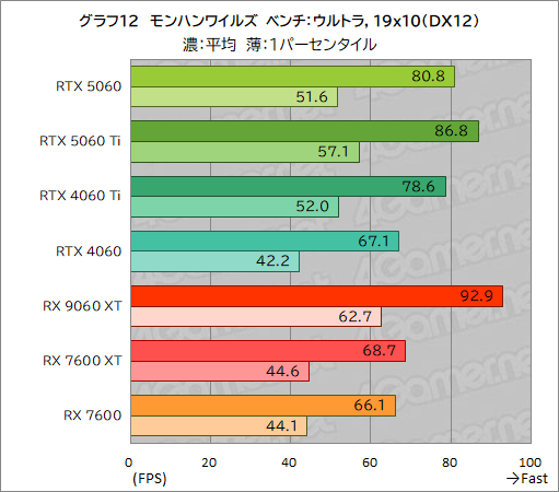 ꡼ No.038Υͥ / GeForce RTX 5060 vs. Radeon RX 9060 XTߥɥ륯饹GPUƱΤμϤŰ