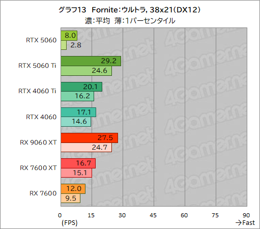 ꡼ No.039Υͥ / GeForce RTX 5060 vs. Radeon RX 9060 XTߥɥ륯饹GPUƱΤμϤŰ