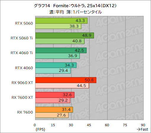 ꡼ No.040Υͥ / GeForce RTX 5060 vs. Radeon RX 9060 XTߥɥ륯饹GPUƱΤμϤŰ