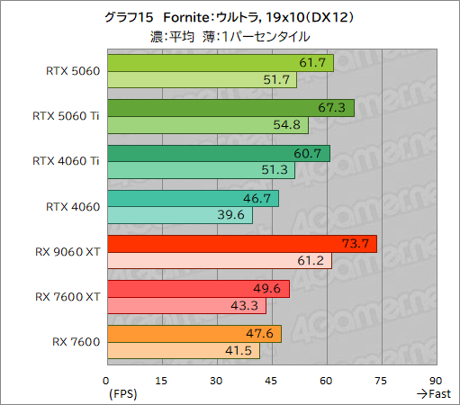 ꡼ No.041Υͥ / GeForce RTX 5060 vs. Radeon RX 9060 XTߥɥ륯饹GPUƱΤμϤŰ