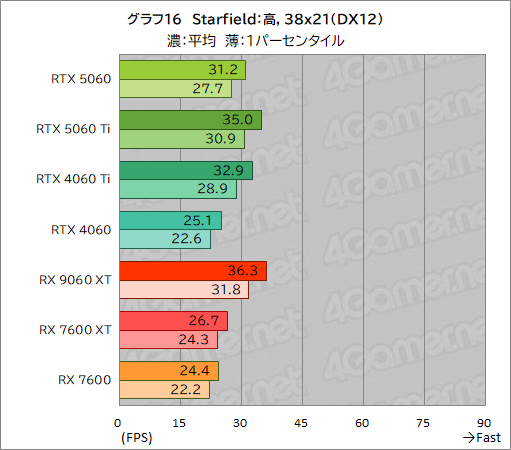 ꡼ No.042Υͥ / GeForce RTX 5060 vs. Radeon RX 9060 XTߥɥ륯饹GPUƱΤμϤŰ