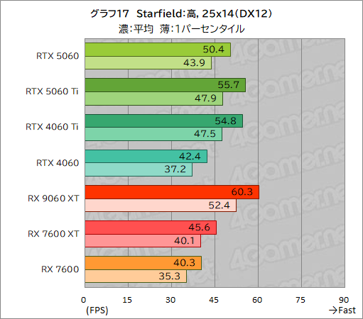 ꡼ No.043Υͥ / GeForce RTX 5060 vs. Radeon RX 9060 XTߥɥ륯饹GPUƱΤμϤŰ