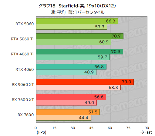 ꡼ No.044Υͥ / GeForce RTX 5060 vs. Radeon RX 9060 XTߥɥ륯饹GPUƱΤμϤŰ