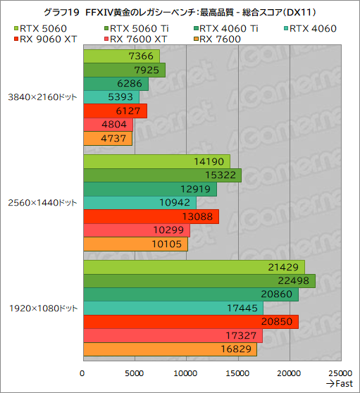 ꡼ No.045Υͥ / GeForce RTX 5060 vs. Radeon RX 9060 XTߥɥ륯饹GPUƱΤμϤŰ