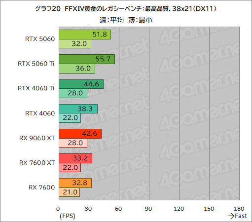 ꡼ No.046Υͥ / GeForce RTX 5060 vs. Radeon RX 9060 XTߥɥ륯饹GPUƱΤμϤŰ