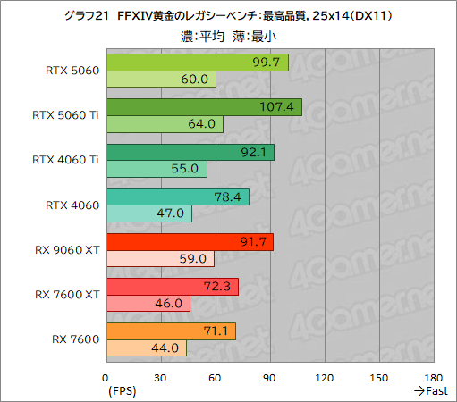 ꡼ No.047Υͥ / GeForce RTX 5060 vs. Radeon RX 9060 XTߥɥ륯饹GPUƱΤμϤŰ