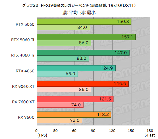 ꡼ No.048Υͥ / GeForce RTX 5060 vs. Radeon RX 9060 XTߥɥ륯饹GPUƱΤμϤŰ