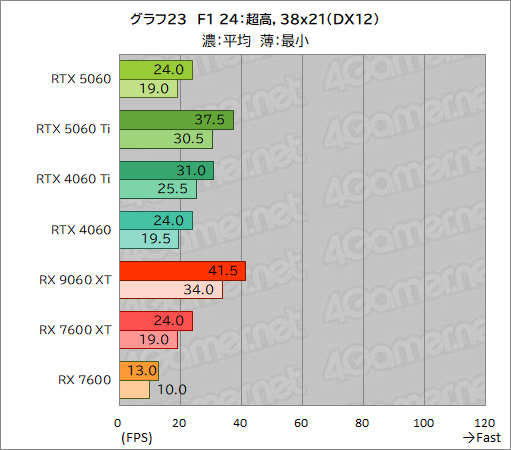 ꡼ No.049Υͥ / GeForce RTX 5060 vs. Radeon RX 9060 XTߥɥ륯饹GPUƱΤμϤŰ