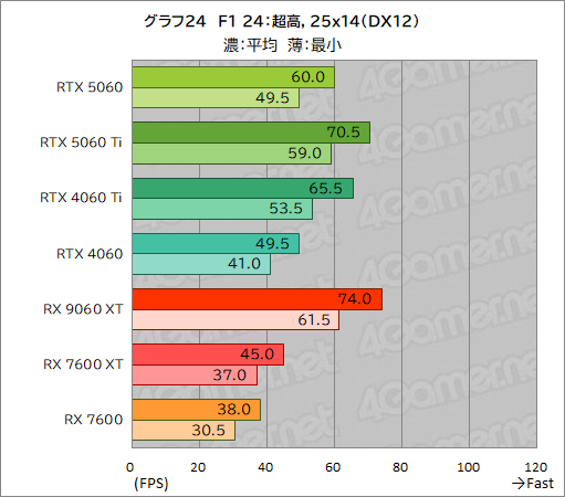 ꡼ No.050Υͥ / GeForce RTX 5060 vs. Radeon RX 9060 XTߥɥ륯饹GPUƱΤμϤŰ