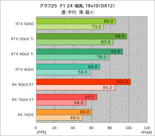꡼ No.051Υͥ / GeForce RTX 5060 vs. Radeon RX 9060 XTߥɥ륯饹GPUƱΤμϤŰ