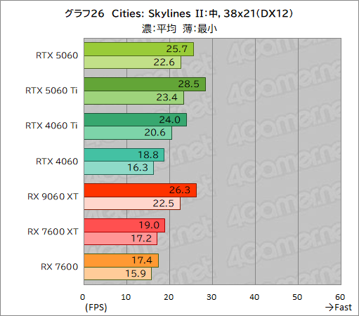꡼ No.052Υͥ / GeForce RTX 5060 vs. Radeon RX 9060 XTߥɥ륯饹GPUƱΤμϤŰ
