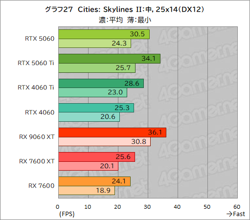 ꡼ No.053Υͥ / GeForce RTX 5060 vs. Radeon RX 9060 XTߥɥ륯饹GPUƱΤμϤŰ