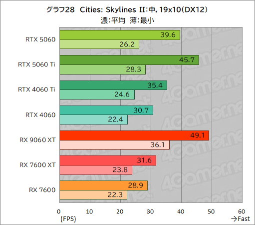 ꡼ No.054Υͥ / GeForce RTX 5060 vs. Radeon RX 9060 XTߥɥ륯饹GPUƱΤμϤŰ