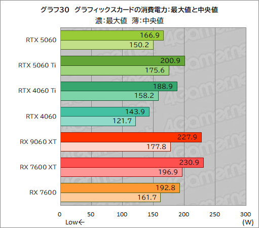 ꡼ No.056Υͥ / GeForce RTX 5060 vs. Radeon RX 9060 XTߥɥ륯饹GPUƱΤμϤŰ