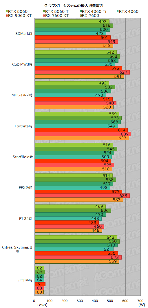 ꡼ No.057Υͥ / GeForce RTX 5060 vs. Radeon RX 9060 XTߥɥ륯饹GPUƱΤμϤŰ