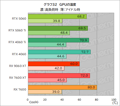 ꡼ No.058Υͥ / GeForce RTX 5060 vs. Radeon RX 9060 XTߥɥ륯饹GPUƱΤμϤŰ