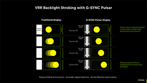 画像ギャラリー No.010のサムネイル画像 / ディスプレイに合わせた動的なフレーム生成技術「DLSS 4.5」や残像感低減技術「G-SYNC Pulsar」をNVIDIAが発表