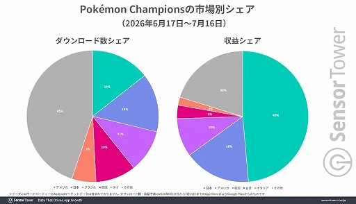 画像ギャラリー No.002のサムネイル画像 / モバイル版「Pokémon Champions」，日本が収益シェア約50％を占める最大市場に。韓国やタイなどAPACでも人気を集める