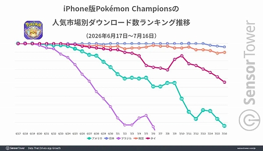 画像ギャラリー No.003のサムネイル画像 / モバイル版「Pokémon Champions」，日本が収益シェア約50％を占める最大市場に。韓国やタイなどAPACでも人気を集める